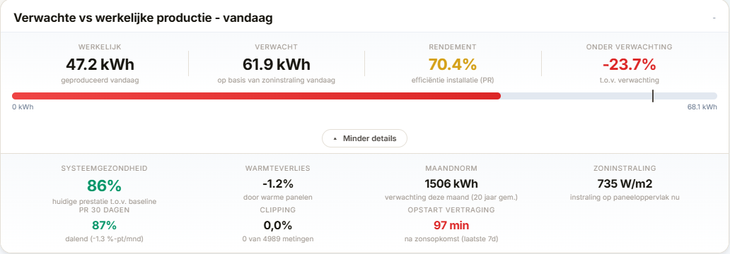 Dashboard met werkelijke vs verwachte productie en KPI's